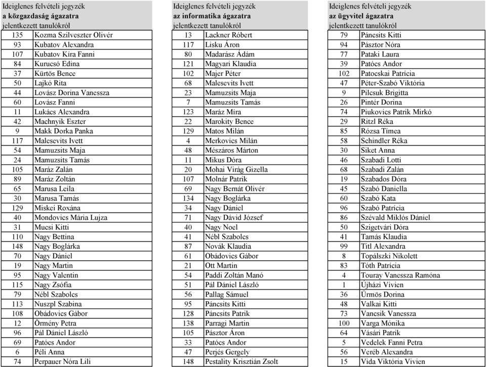 Brigitta 60 Lovász Fanni 7 Mamuzsits Tamás 26 Pintér Dorina 11 Lukács Alexandra 123 Maráz Míra 74 Piukovics Patrik Mirkó 42 Machnyik Eszter 22 Marokity Bence 29 Ritzl Réka 9 Makk Dorka Panka 129