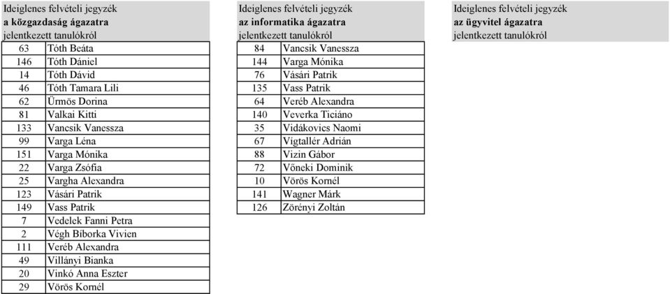 Varga Mónika 88 Vizin Gábor 22 Varga Zsófia 72 Vőneki Dominik 25 Vargha Alexandra 10 Vörös Kornél 123 Vásári Patrik 141 Wagner Márk 149 Vass