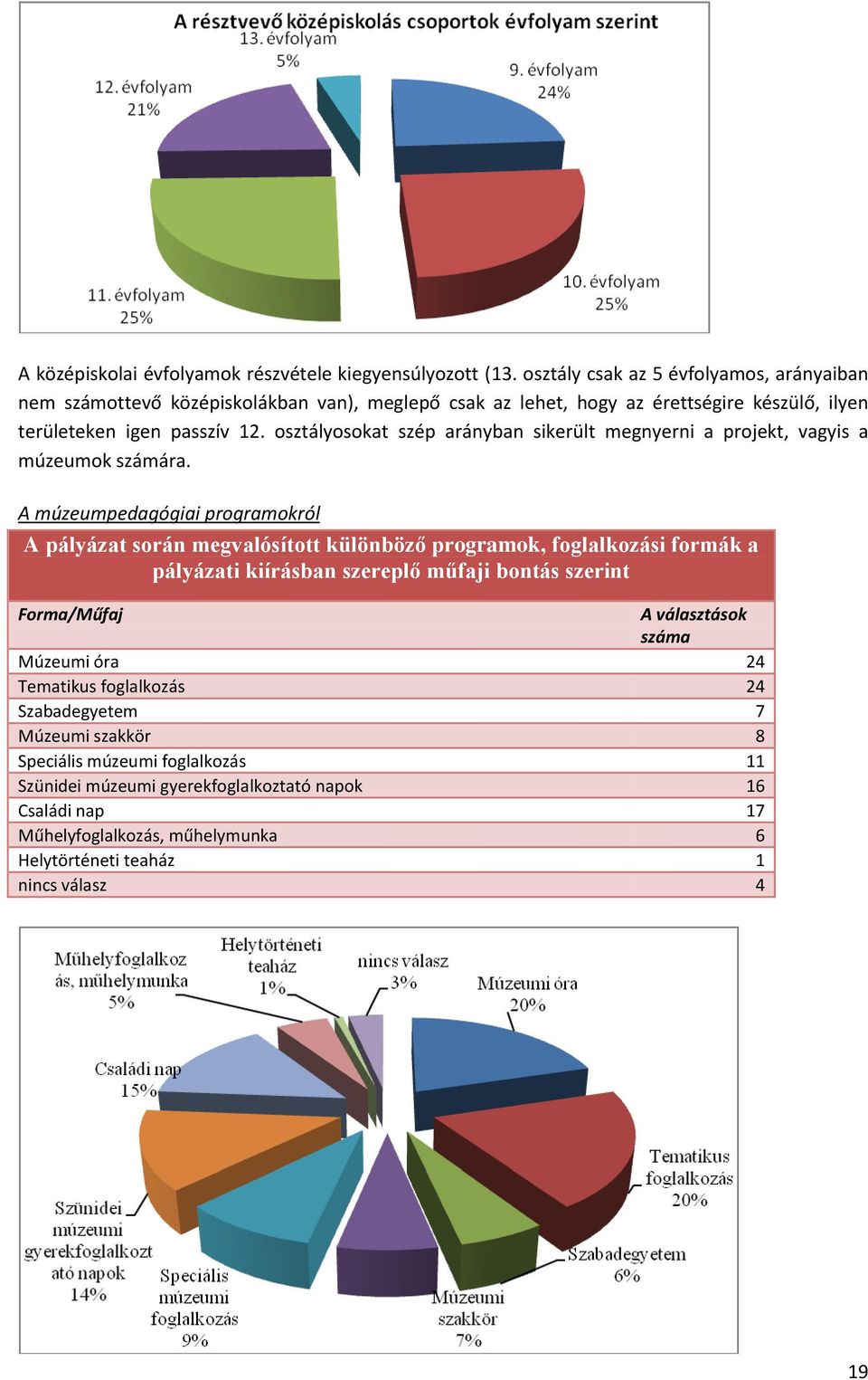 osztályosokat szép arányban sikerült megnyerni a projekt, vagyis a múzeumok számára.