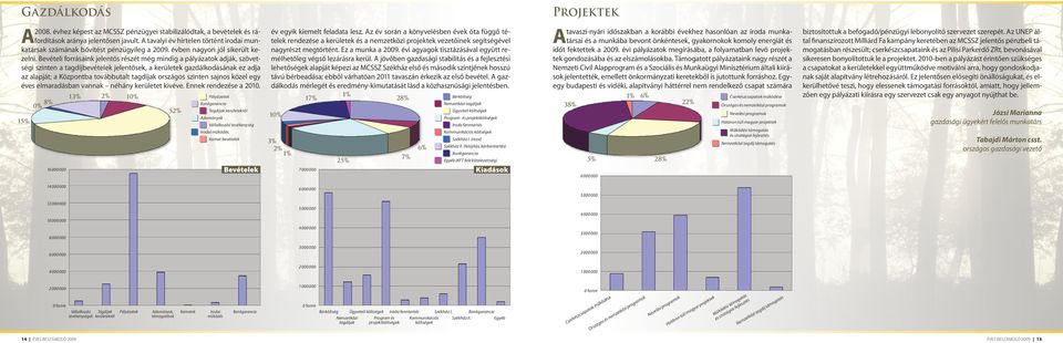 Bevételi forrásaink jelentős részét még mindig a pályázatok adják, szövetségi szinten a tagdíjbevételek jelentősek, a kerületek gazdálkodásának ez adja az alapját; a Központba továbbutalt tagdíjak