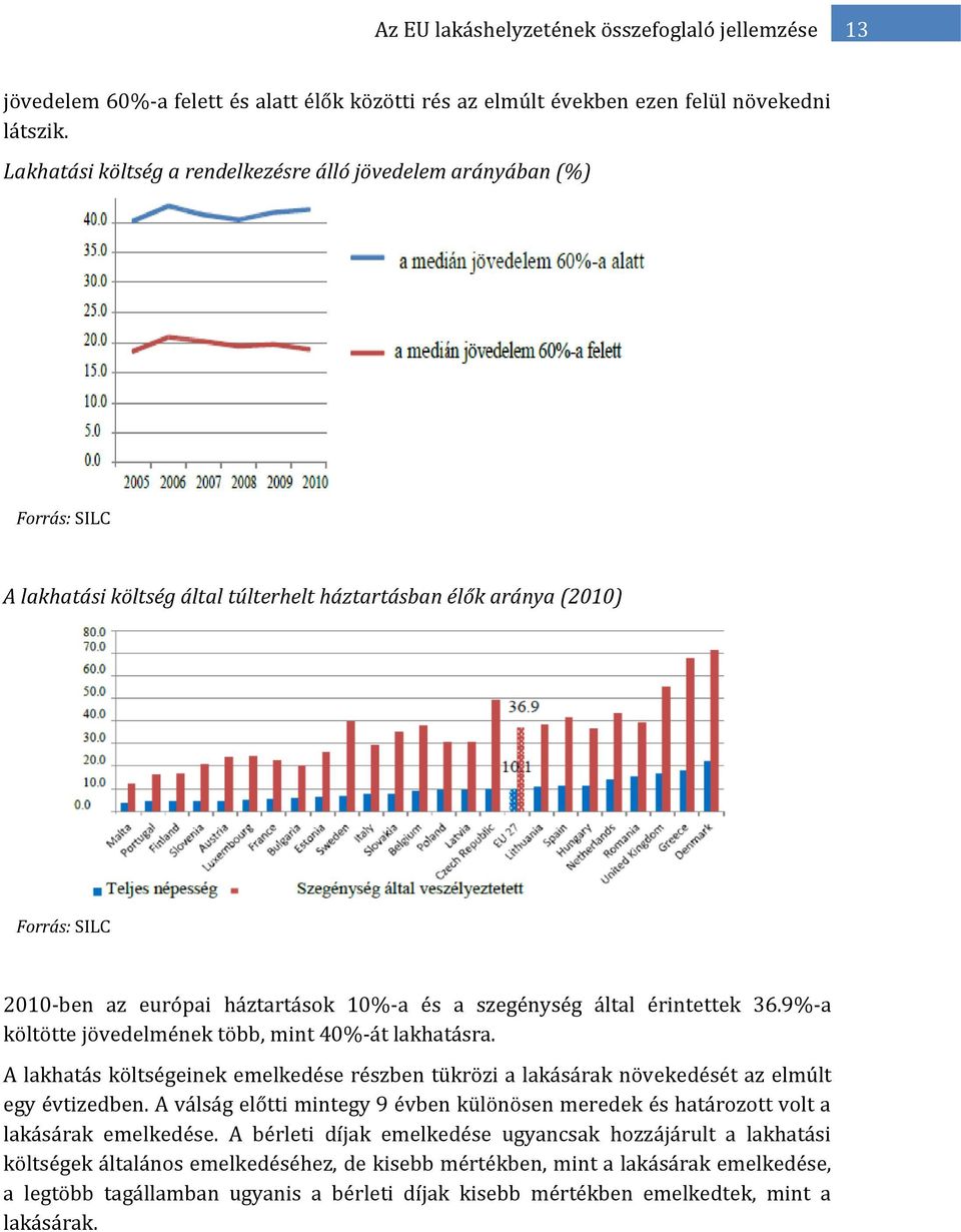 a szegénység által érintettek 36.9%-a költötte jövedelmének több, mint 40%-át lakhatásra. A lakhatás költségeinek emelkedése részben tükrözi a lakásárak növekedését az elmúlt egy évtizedben.