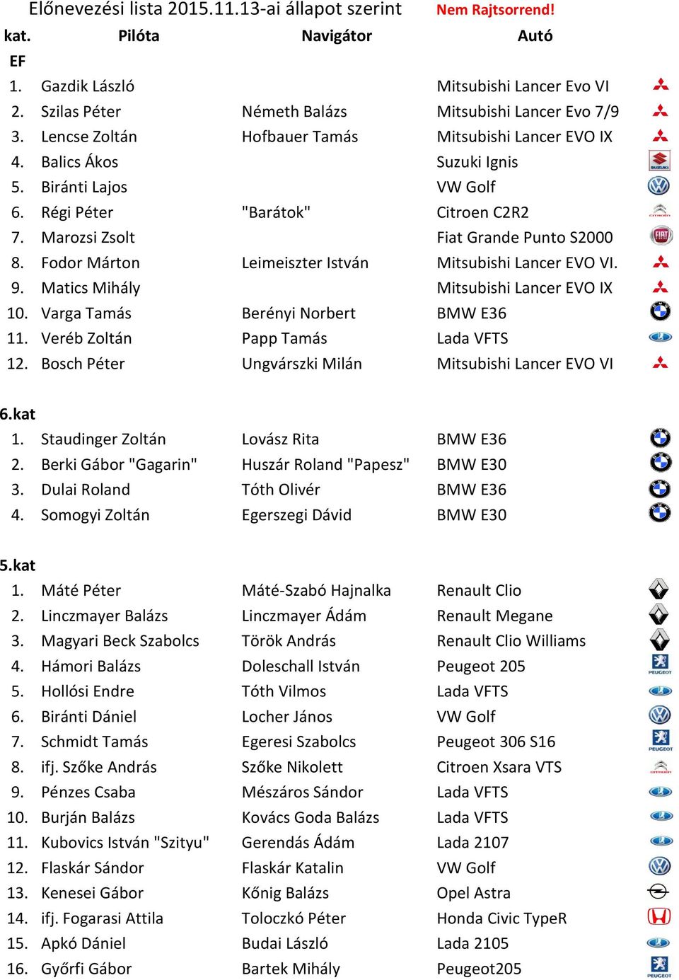 Fodor Márton Leimeiszter István Mitsubishi Lancer EVO VI. 9. Matics Mihály Mitsubishi Lancer EVO IX 10. Varga Tamás Berényi Norbert BMW E36 11. Veréb Zoltán Papp Tamás Lada VFTS 12.