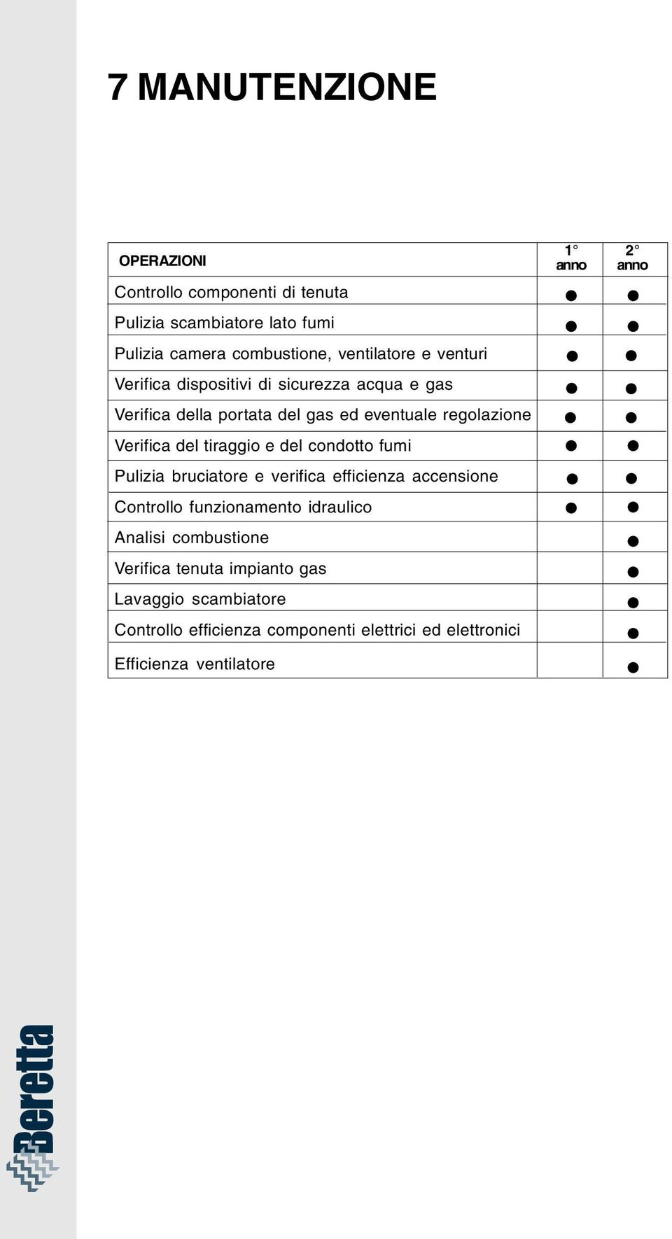 e del condotto fumi Pulizia bruciatore e verifica efficienza accensione Controllo funzionamento idraulico Analisi combustione