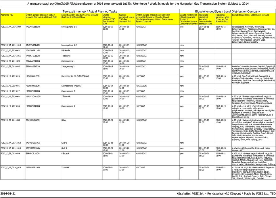 (MUCSONY) 2014-05-16 FGSZ_K_MI_2014016 MIBHE00011GN Kazincbarcika IV (BHE) 2014-05-19 FGSZ_K_MI_2014017 MIZAGYVA12GN Zagyvaszántó 2 2014-05-19 FGSZ_K_KE_2014068 KETOTKOM11GN Tótkomlós 2014-05-19