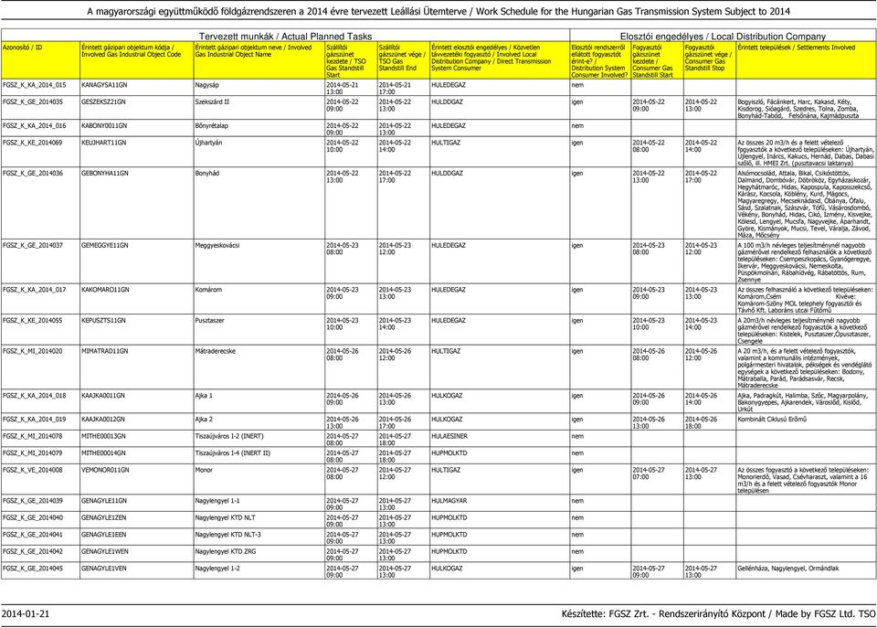 KEPUSZTS11GN Pusztaszer 2014-05-23 FGSZ_K_MI_2014020 MIMATRAD11GN Mátraderecske 2014-05-26 FGSZ_K_KA_2014_018 KAAJKA0011GN Ajka 1 2014-05-26 FGSZ_K_KA_2014_019 KAAJKA0012GN Ajka 2 2014-05-26