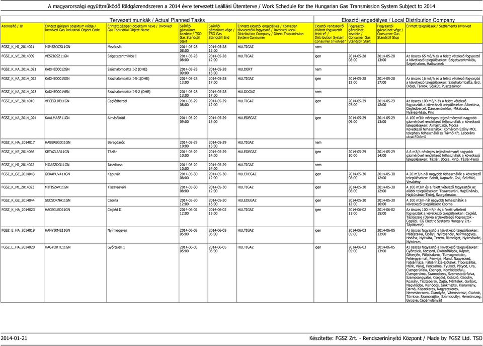 FGSZ_K_KA_2014_024 KAALMASF11GN Almásfüzitő 2014-05-29 FGSZ_K_HA_2014017 HABEREGD11GN Beregdaróc 2014-05-29 FGSZ_K_KE_2014066 KETAZLAR11GN Tázlár 2014-05-29 FGSZ_K_MI_2014022 MIJASZDO11GN Jászdózsa