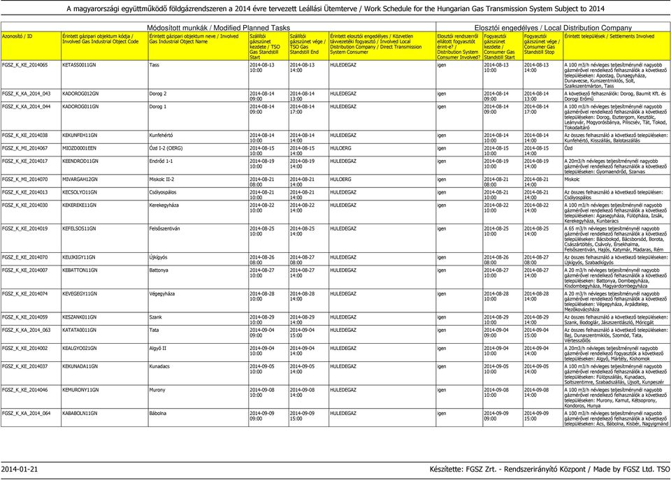 Miskolc II-2 2014-08-21 FGSZ_K_KE_2014013 KECSOLYO11GN Csólyospálos 2014-08-21 FGSZ_K_KE_2014030 KEKEREKE11GN Kerekegyháza 2014-08-22 FGSZ_K_KE_2014019 KEFELSOS11GN Felsőszentiván 2014-08-25