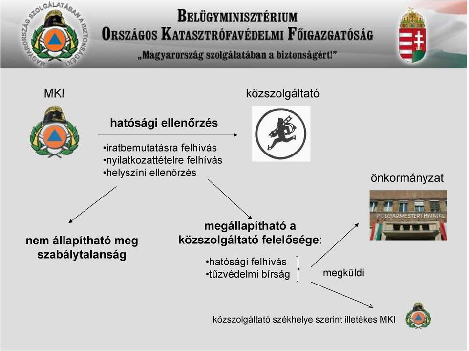 állapítható meg szabálytalanság megállapítható a közszolgáltató