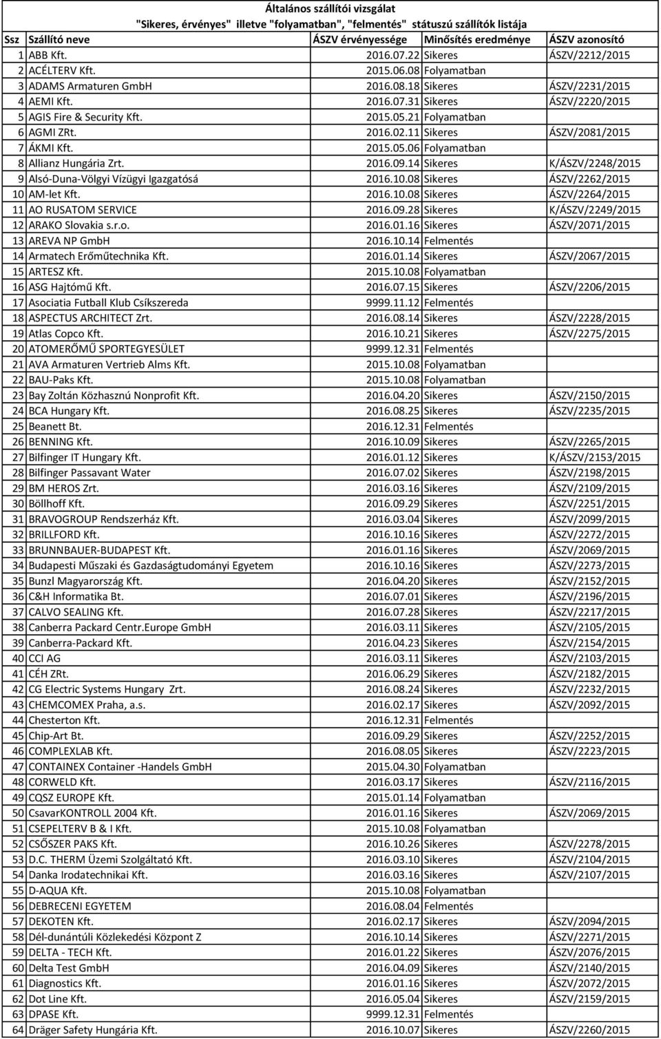 14 Sikeres K/ÁSZV/2248/2015 9 Alsó-Duna-Völgyi Vízügyi Igazgatósá 2016.10.08 Sikeres ÁSZV/2262/2015 10 AM-let Kft. 2016.10.08 Sikeres ÁSZV/2264/2015 11 AO RUSATOM SERVICE 2016.09.