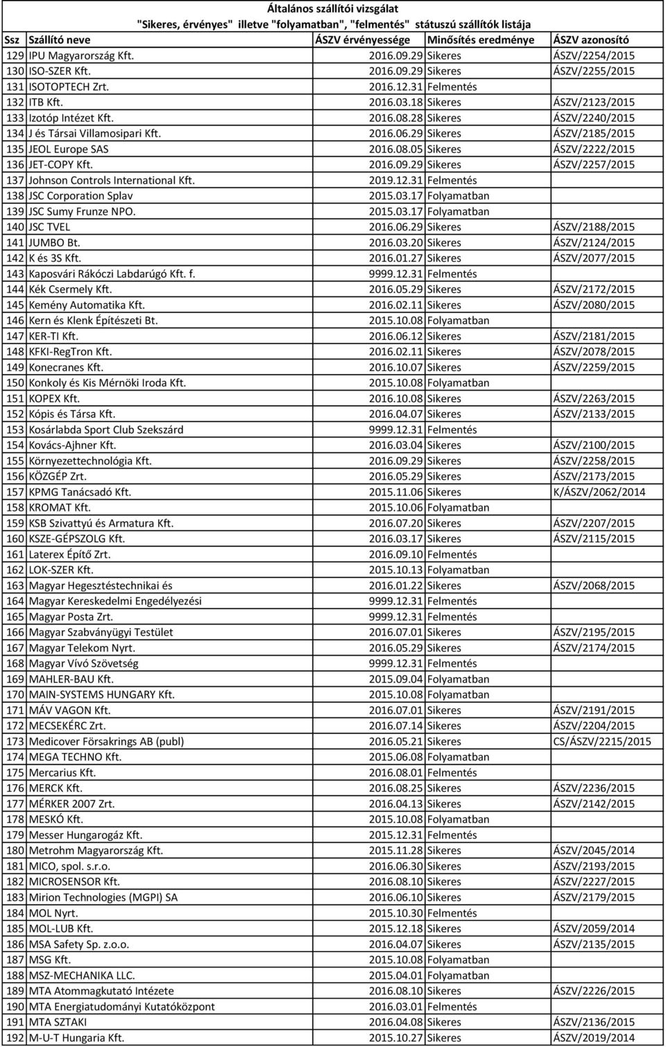 2016.09.29 Sikeres ÁSZV/2257/2015 137 Johnson Controls International Kft. 2019.12.31 Felmentés 138 JSC Corporation Splav 2015.03.17 Folyamatban 139 JSC Sumy Frunze NPO. 2015.03.17 Folyamatban 140 JSC TVEL 2016.