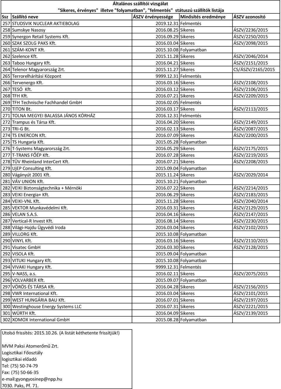 2015.11.27 Sikeres CS/ÁSZV/2165/2015 265 Terrorelhárítási Központ 9999.12.31 Felmentés 266 Tervenergo Kft. 2016.03.16 Sikeres ÁSZV/2108/2015 267 TESÓ Kft. 2016.03.12 Sikeres ÁSZV/2106/2015 268 TFH Kft.