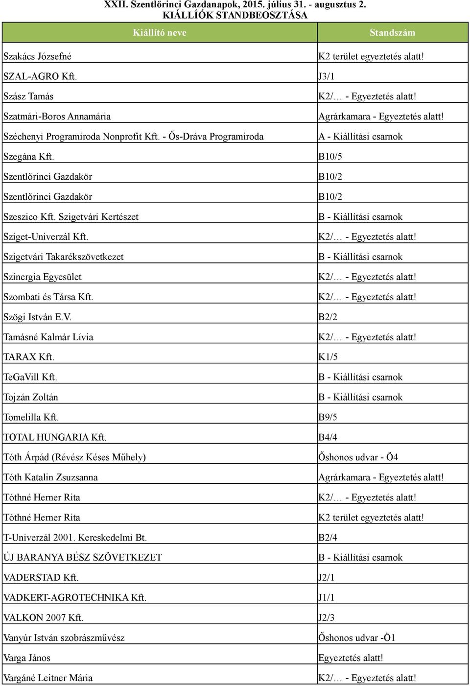 Szögi István E.V. B2/2 Tamásné Kalmár Lívia TARAX Kft. K1/5 TeGaVill Kft. Tojzán Zoltán Tomelilla Kft. B9/5 TOTAL HUNGARIA Kft.