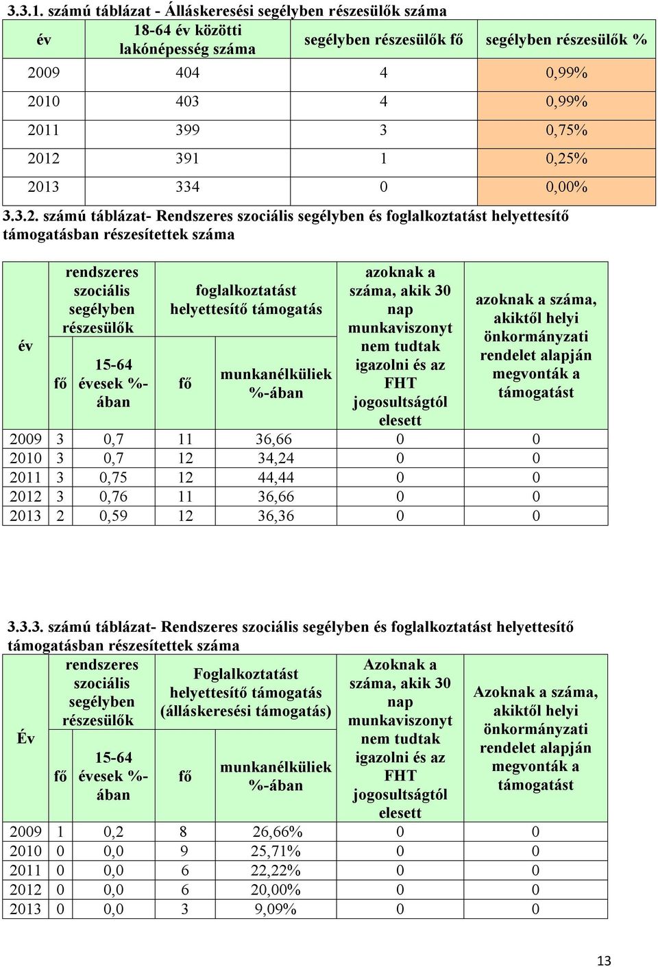 2013 334 0 0,00% 3.3.2. számú táblázat- Rendszeres szociális segélyben és foglalkoztatást helyettesítő támogatásban részesítettek év rendszeres szociális segélyben részesülők fő 15-64 évesek %- ában