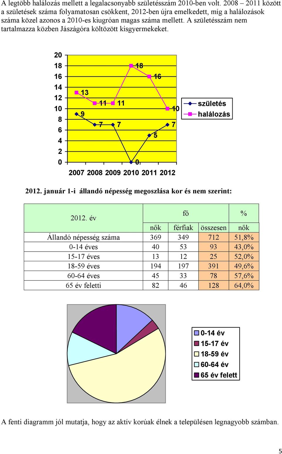 A születésszám nem tartalmazza közben Jászágóra költözött kisgyermekeket. 20 18 16 14 12 10 8 6 4 2 0 18 16 13 11 11 10 9 7 7 7 5 0 2007 2008 2009 2010 2011 2012 születés halálozás 2012.