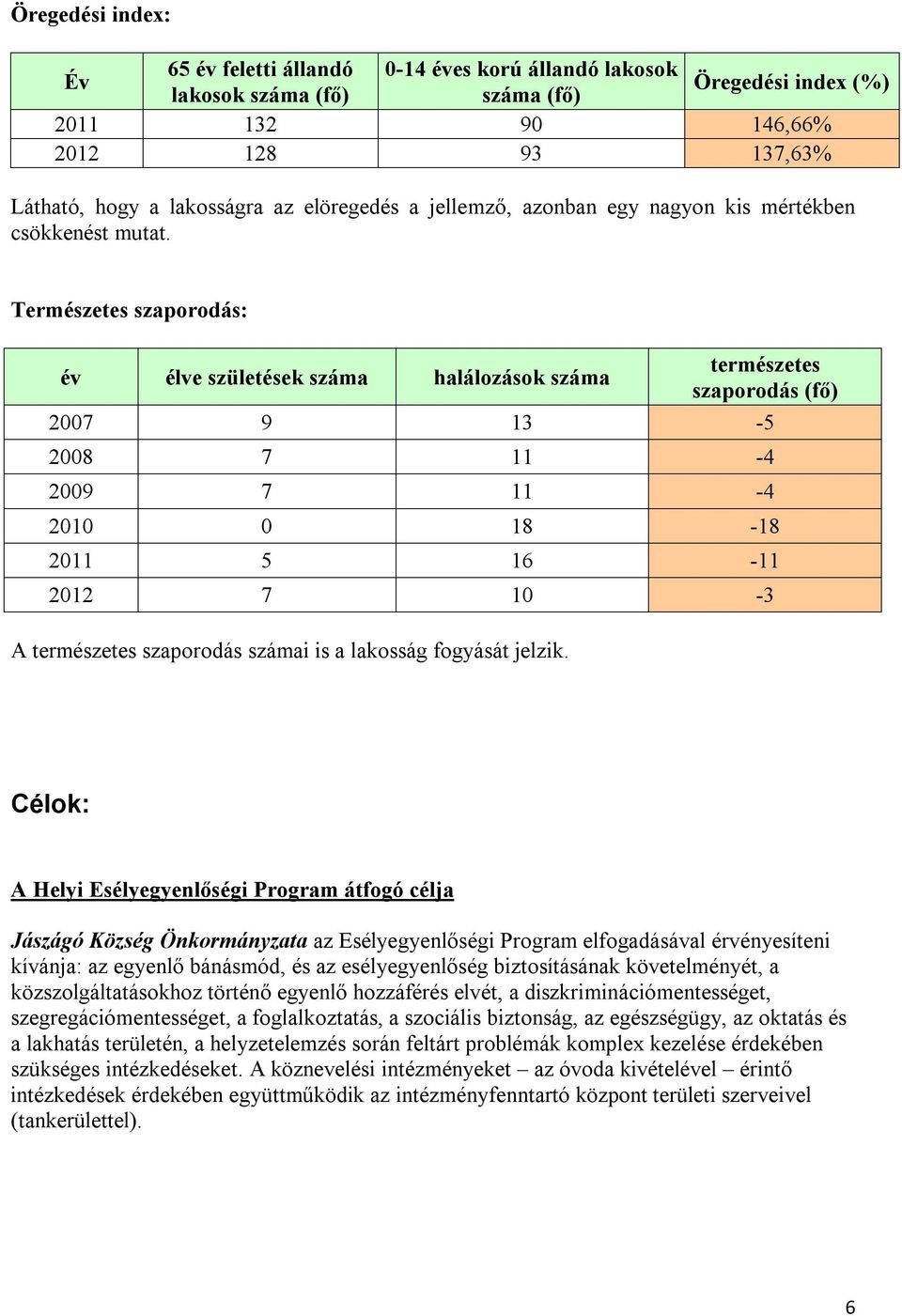 Természetes szaporodás: év élve születések halálozások természetes szaporodás (fő) 2007 9 13-5 2008 7 11-4 2009 7 11-4 2010 0 18-18 2011 5 16-11 2012 7 10-3 A természetes szaporodás i is a lakosság