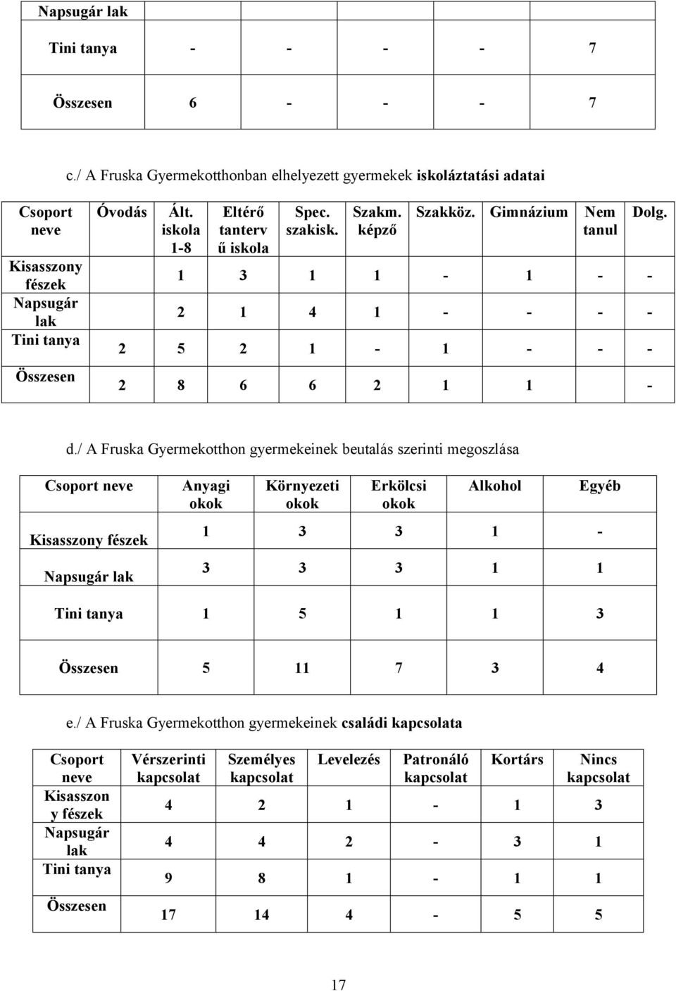 Szakm. képző Szakköz. Gimnázium Nem tanul 1 3 1 1-1 - - 2 1 4 1 - - - - 2 5 2 1-1 - - - 2 8 6 6 2 1 1 - Dolg. d.