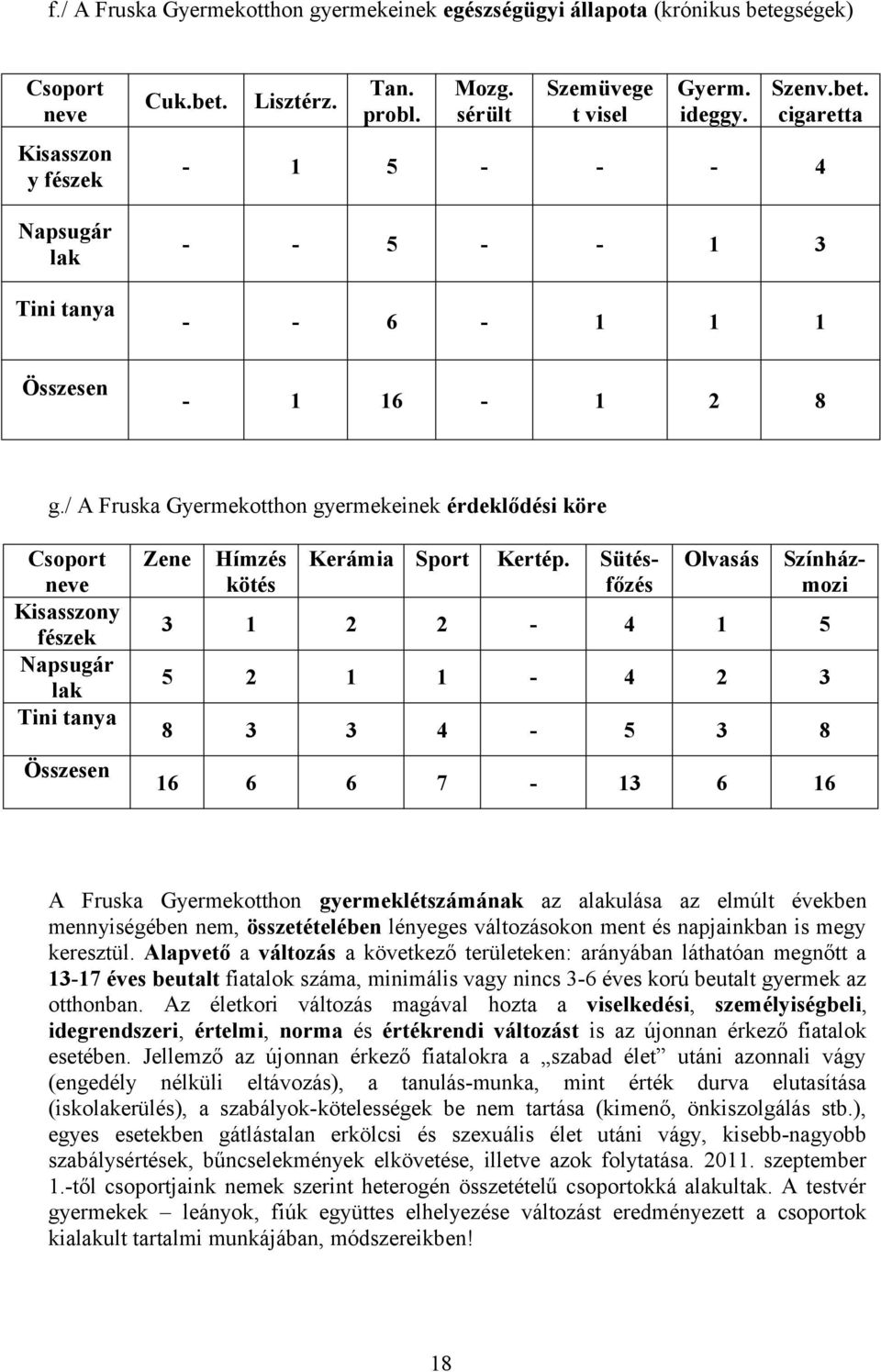 / A Fruska Gyermekotthon gyermekeinek érdeklődési köre Csoport neve Kisasszony fészek Napsugár lak Tini tanya Összesen Zene Hímzés kötés Olvasás Kerámia Sport Kertép.