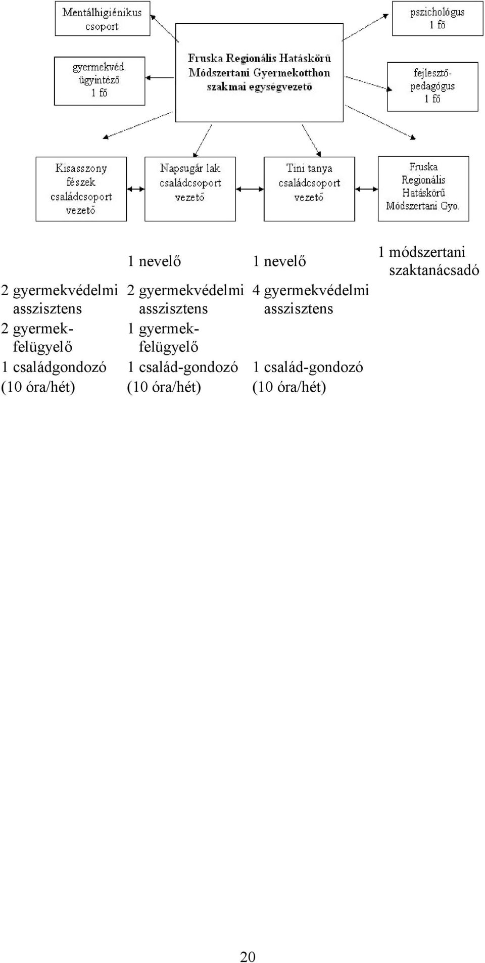 gyermekfelügyelő 1 gyermekfelügyelő 1 családgondozó 1