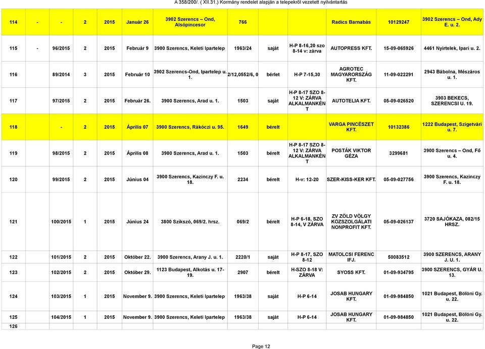 H-P 8-17 SZO 8-117 97/2015 2 2015 Február 26. 3900 Szerencs, Arad u. 1. 1503 saját 12 V: ZÁRVA ALKALMANKÉN AUOELIA KF. 05-09-026520 2943 ábolna, Mészáros u. 1. 3903 EKECS, SZERENCSI U. 19.