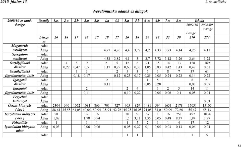 figyelmeztetés, intés Fegyelmi határozat Összes hiányzás ( óra ) Igazolatlan hiányzás ( óra ) Felszólítás igazolatlan hiányzás miatt Osztály 1.o. 2.a 2.b 3.a 3.b 4.a 4.b 5.a 5.b 6.a. 6.b 7.o. 8.o. Iskola 2009/10.