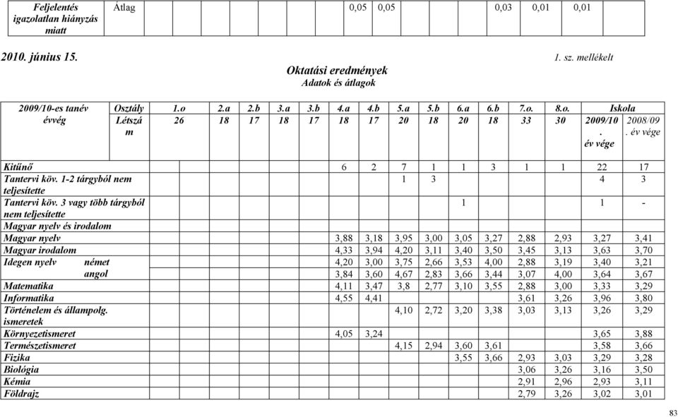 1-2 tárgyból nem 1 3 4 3 teljesítette Tantervi köv.