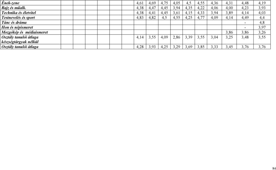 Testnevelés és sport 4,83 4,82 4,5 4,55 4,25 4,77 4,09 4,14 4,49 4,4 Tánc és dráma - 4,8 Hon és népismeret - 3,97 Mozgókép és