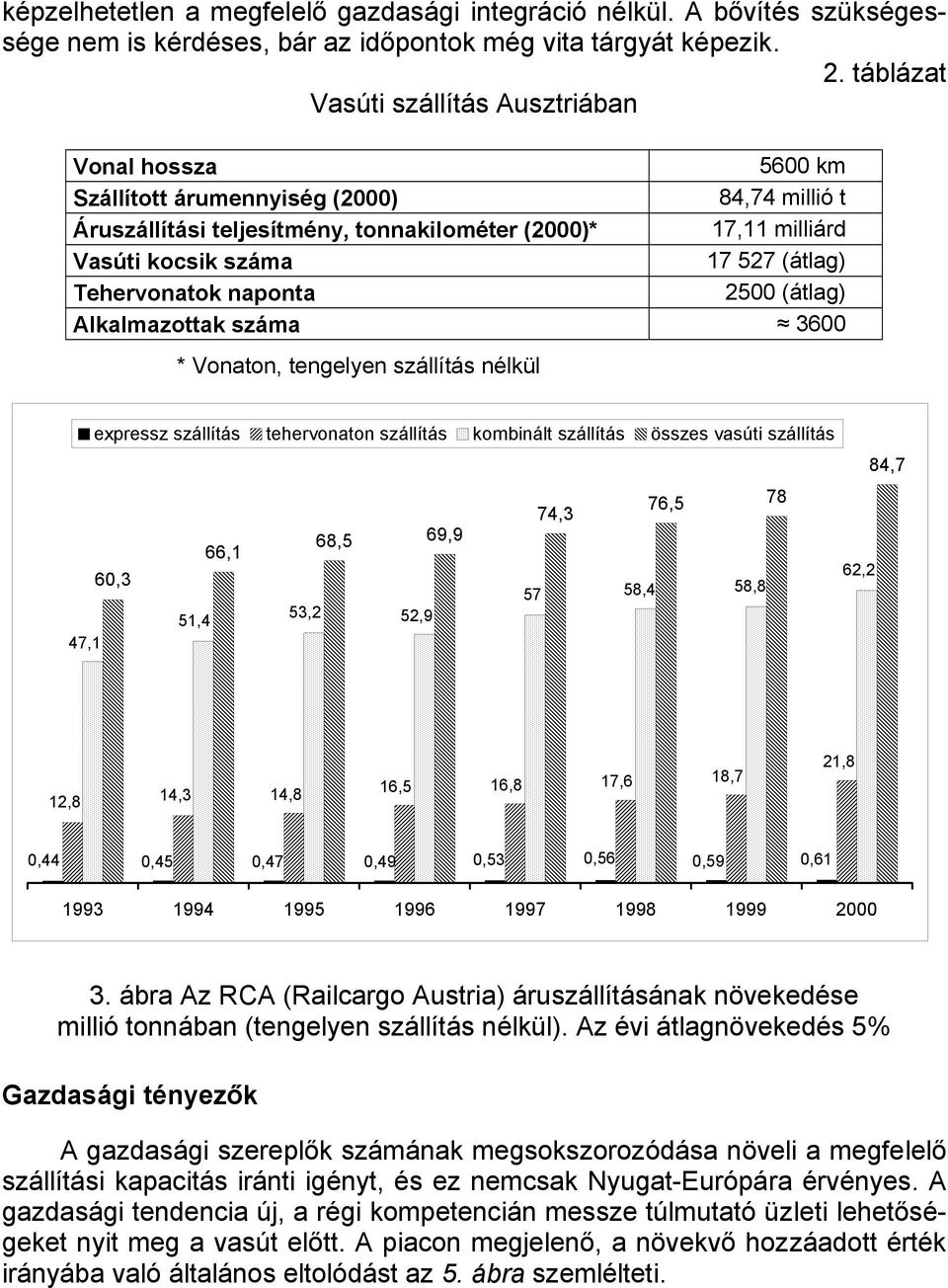 (átlag) Tehervonatok naponta 2500 (átlag) Alkalmazottak száma 3600 * Vonaton, tengelyen szállítás nélkül expressz szállítás tehervonaton szállítás kombinált szállítás összes vasúti szállítás 84,7