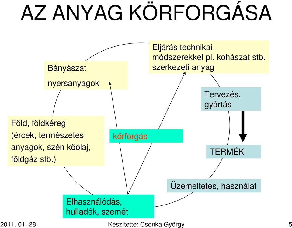 ) kőrforgás Eljárás technikai módszerekkel pl. kohászat stb.