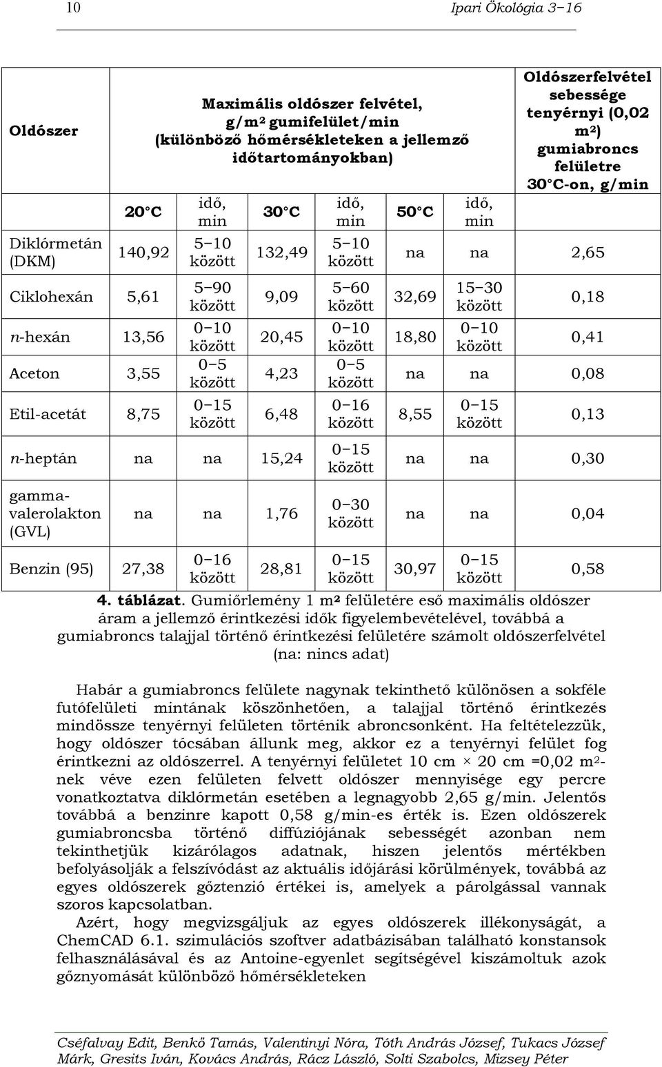 1,76 0 16 között 28,81 idő, min 5 10 között 5 60 között 0 10 között 0 5 között 0 16 között 0 15 között 0 30 között 0 15 között 50 C idő, min Oldószerfelvétel sebessége tenyérnyi (0,02 m 2 )