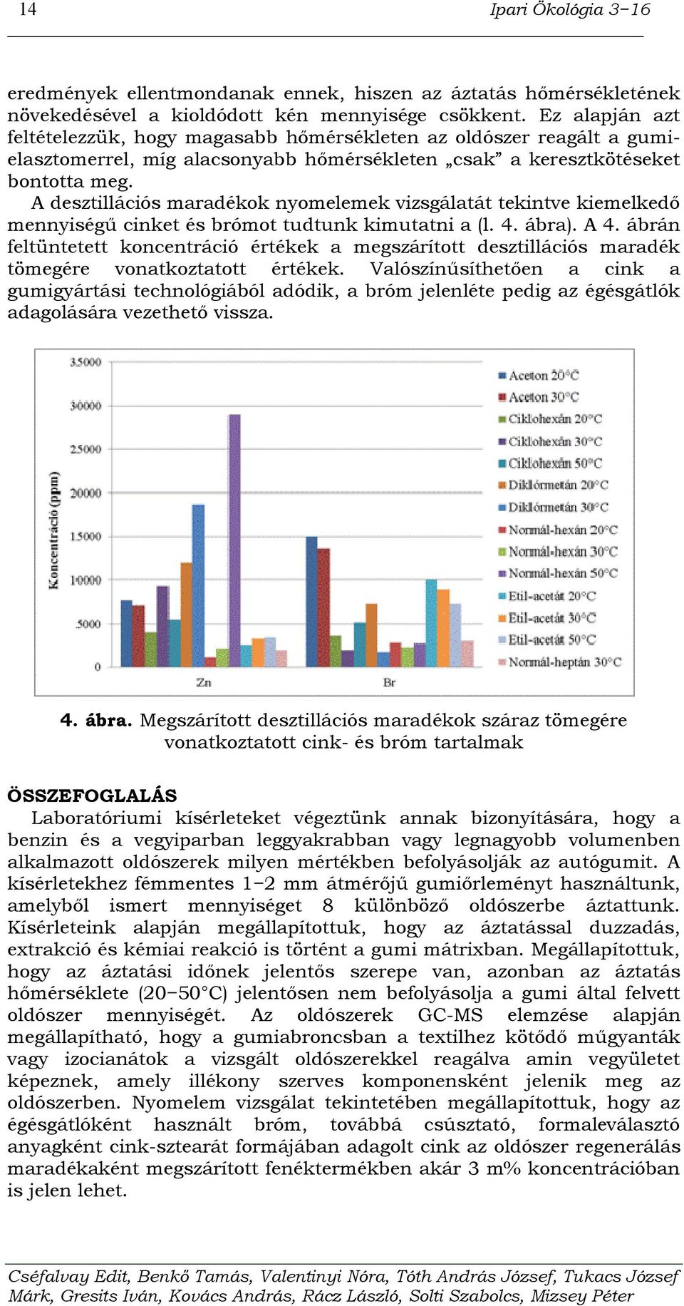 A desztillációs maradékok nyomelemek vizsgálatát tekintve kiemelkedő mennyiségű cinket és brómot tudtunk kimutatni a (l. 4. ábra). A 4.