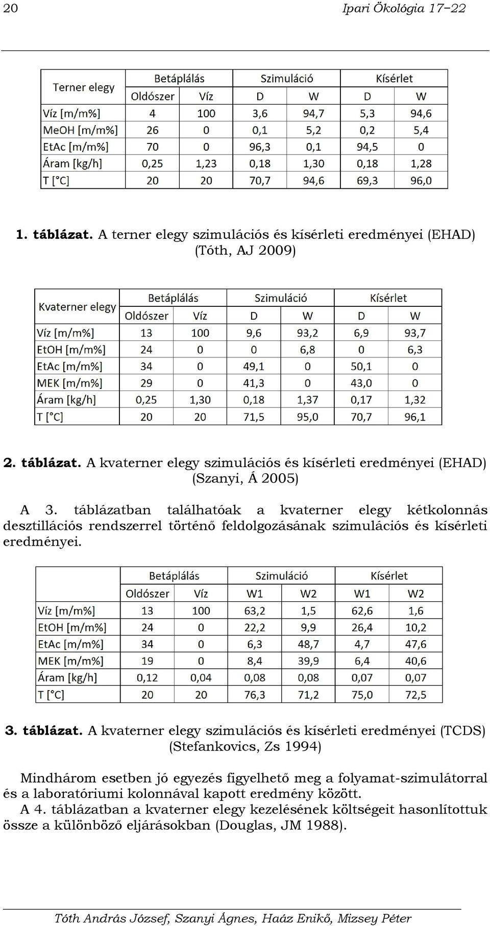 A kvaterner elegy szimulációs és kísérleti eredményei (TCDS) (Stefankovics, Zs 1994) Mindhárom esetben jó egyezés figyelhető meg a folyamat-szimulátorral és a laboratóriumi kolonnával