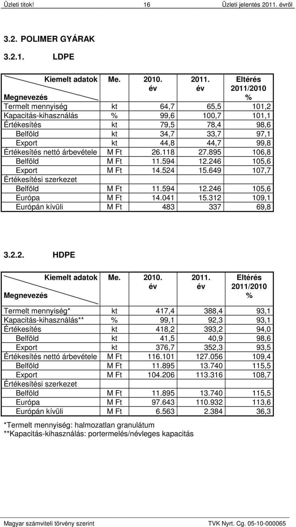 Értékesítés nettó árbevétele M Ft 26.118 27.895 106,8 Belföld M Ft 11.594 12.246 105,6 Export M Ft 14.524 15.649 107,7 Értékesítési szerkezet Belföld M Ft 11.594 12.246 105,6 Európa M Ft 14.041 15.