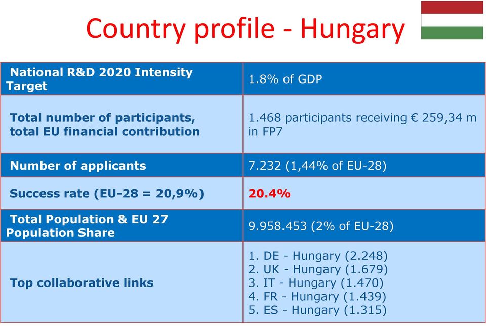 468 participants receiving 259,34 m in FP7 Number of applicants 7.