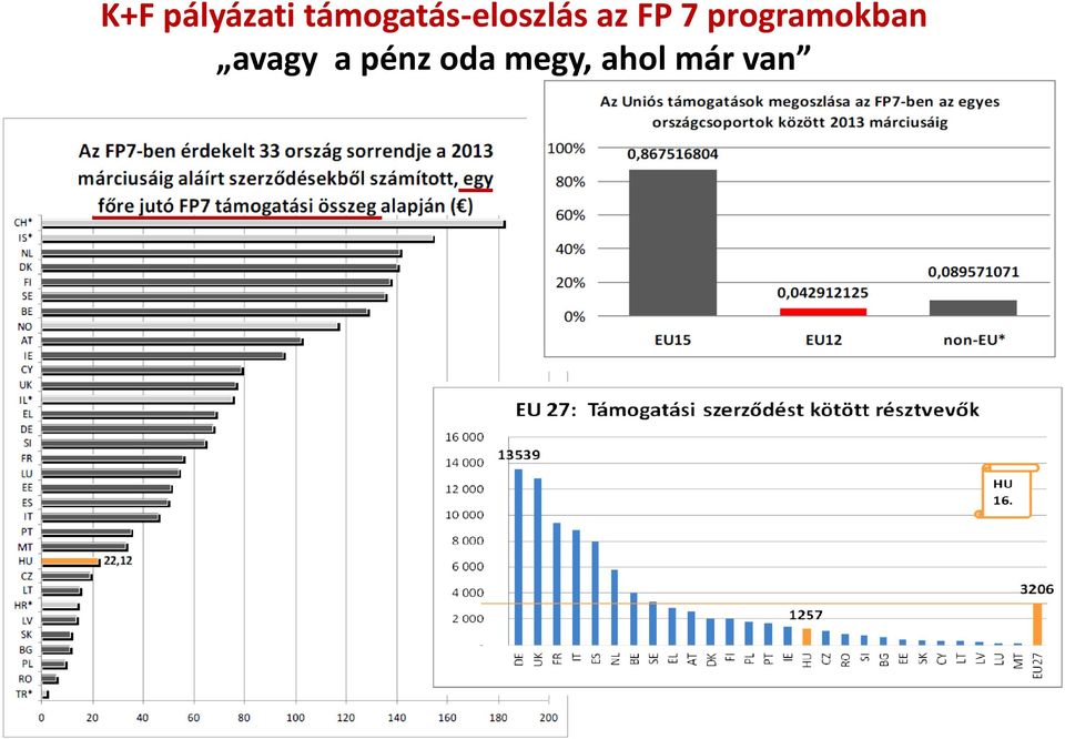 FP 7 programokban