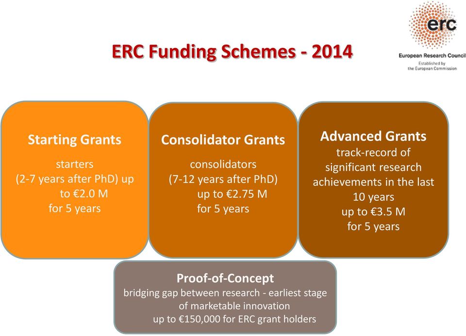 75 M for 5 years Advanced Grants track-record of significant research achievements in the last 10 years
