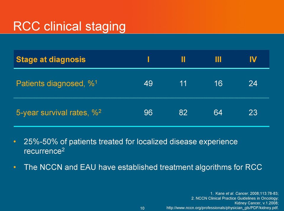 have established treatment algorithms for RCC 10 1. Kane et al. Cancer. 2008;113:78-83; 2.