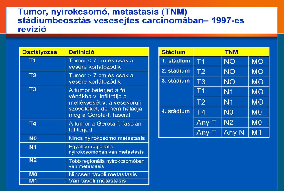 fasciát A tumor a Gerota-f. fascián túl terjed Nincs nyirokcsomó metastasis Stádium 1. stádium 2. stádium 3. stádium 4.