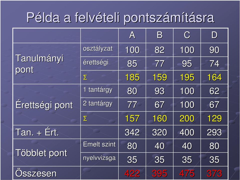 Többlet pont Összesen osztályzat érettségi Σ 1 tantárgy 2 tantárgy Σ Emelt szint