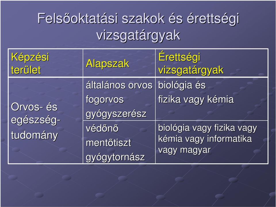 gyszerész védőnő mentőtiszt tiszt gyógytorn gytornász Érettségi