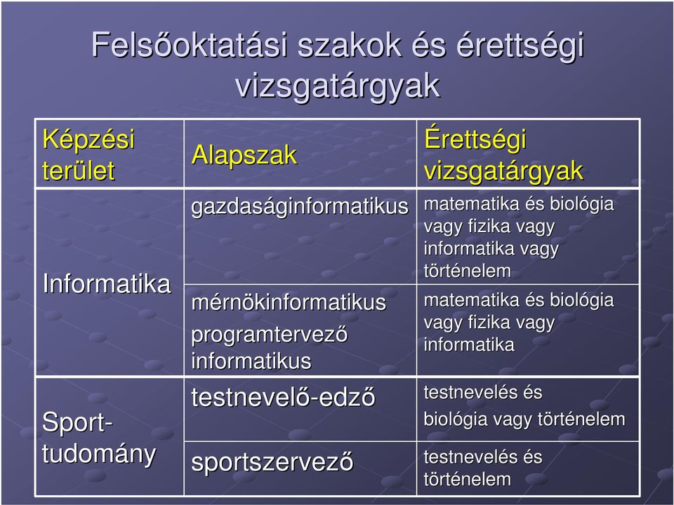 sportszervező Érettségi matematika és s biológia vagy fizika vagy informatika vagy történelem