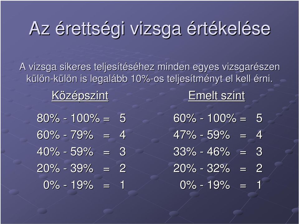 érni. Középszint Emelt szint 80% - 100% = 5 60% - 79% = 4 40% - 59% = 3 20% -