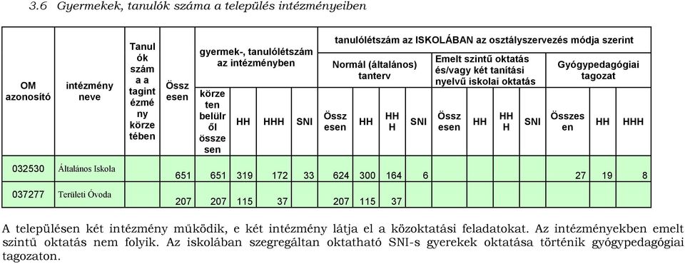 Össz esen HH HH H SNI Gyógypedagógiai tagozat Összes en HH HHH 032530 Általános Iskola 037277 Területi Óvoda 651 651 319 172 33 624 300 164 6 27 19 8 207 207 115 37 207 115 37 A településen két