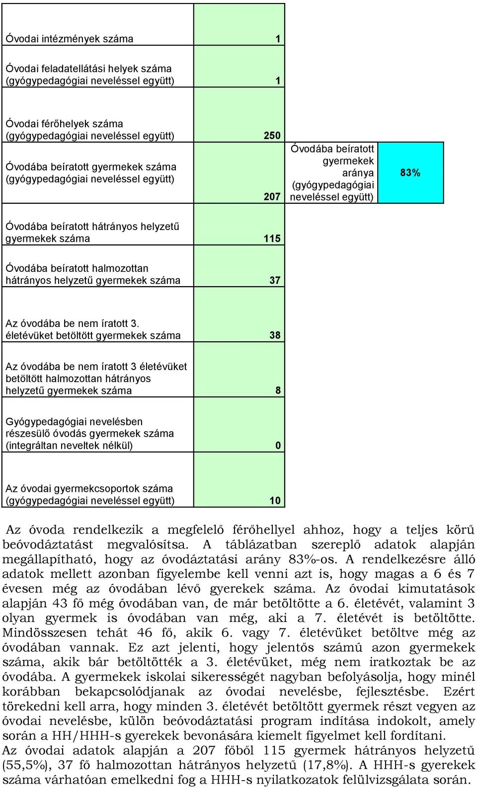 halmozottan hátrányos helyzetű gyermekek száma 37 óvodába be nem íratott 3.