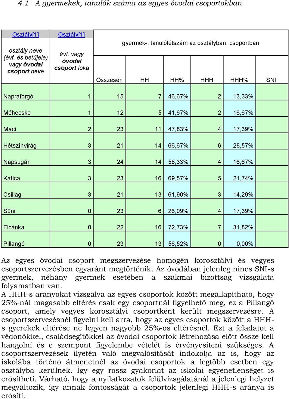 Hétszínvirág 3 21 14 66,67% 6 28,57% Napsugár 3 24 14 58,33% 4 16,67% Katica 3 23 16 69,57% 5 21,74% Csillag 3 21 13 61,90% 3 14,29% Süni 0 23 6 26,09% 4 17,39% Ficánka 0 22 16 72,73% 7 31,82%