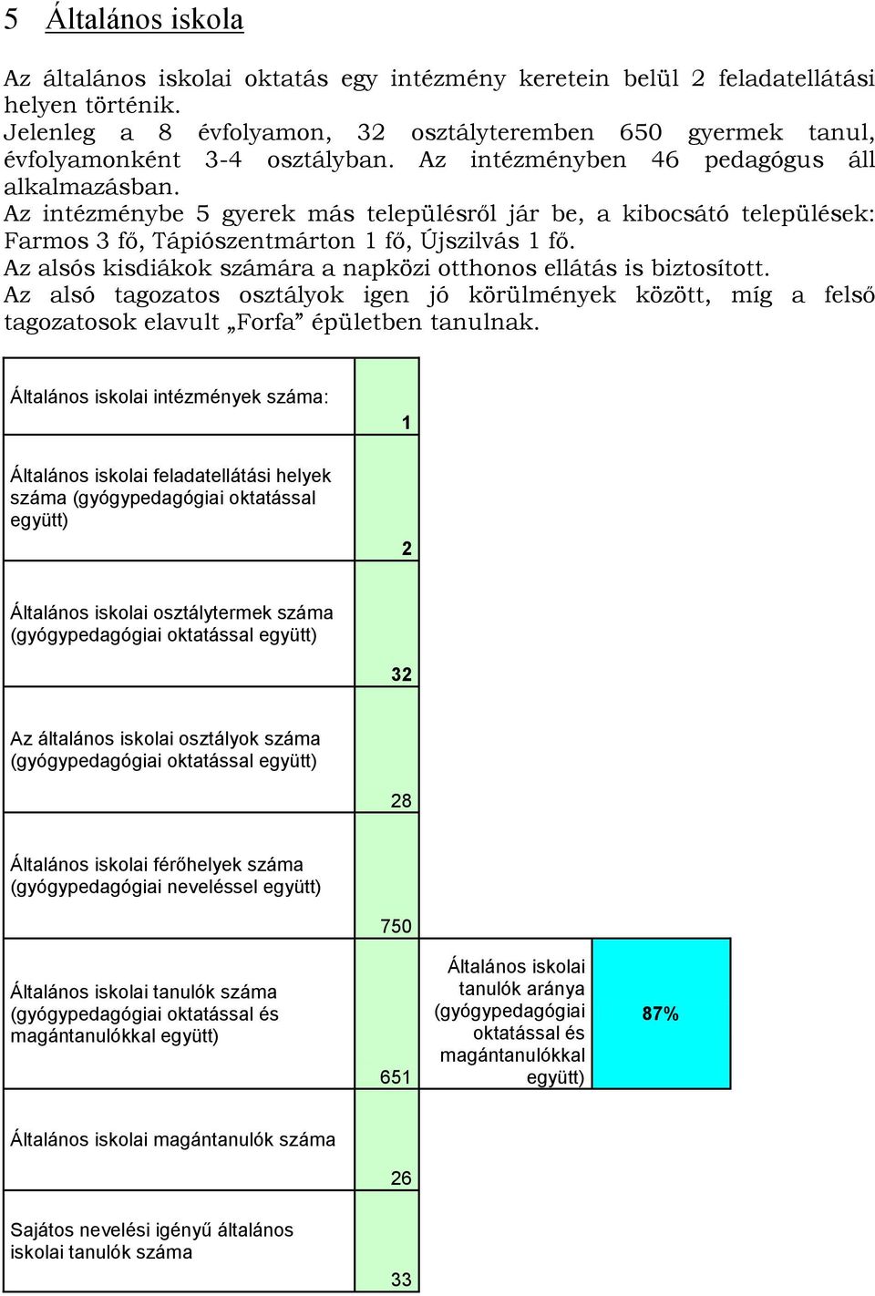 intézménybe 5 gyerek más településről jár be, a kibocsátó települések: Farmos 3 fő, Tápiószentmárton 1 fő, Újszilvás 1 fő. alsós kisdiákok számára a napközi otthonos ellátás is biztosított.