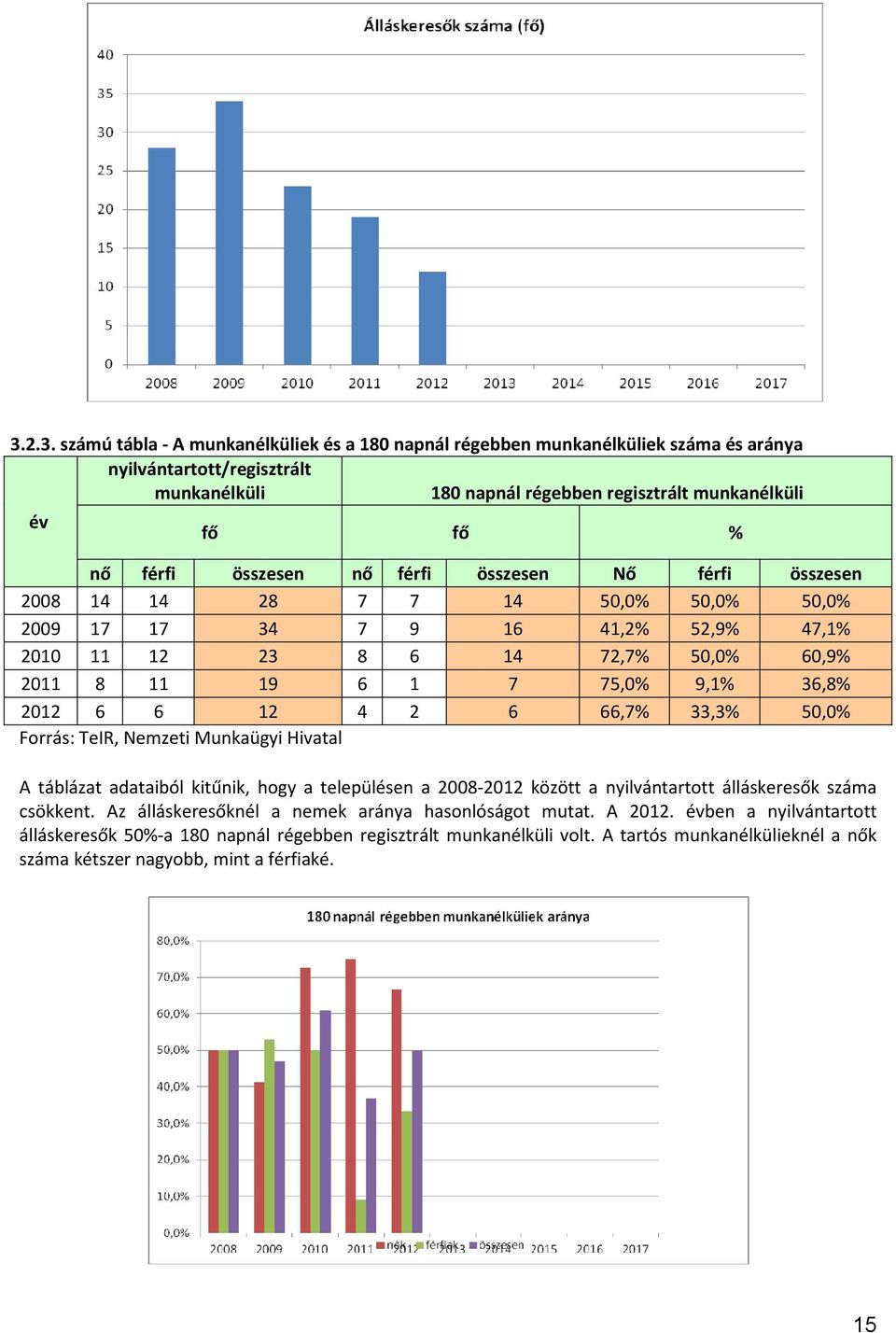 2012 6 6 12 4 2 6 66,7% 33,3% 50,0% Forrás: TeIR, Nemzeti Munkaügyi Hivatal A táblázat adataiból kitűnik, hogy a településen a 2008-2012 között a nyilvántartott álláskeresők száma csökkent.