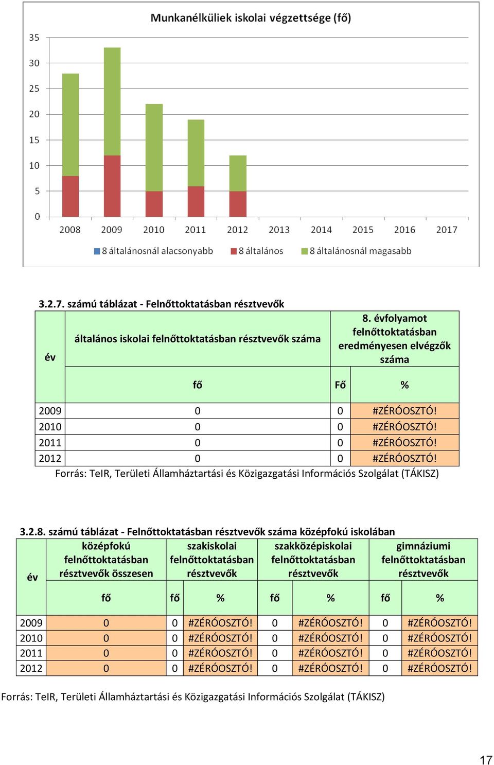 számú táblázat - Felnőttoktatásban résztvevők száma középfokú iskolában év középfokú felnőttoktatásban résztvevők összesen szakiskolai felnőttoktatásban résztvevők szakközépiskolai felnőttoktatásban