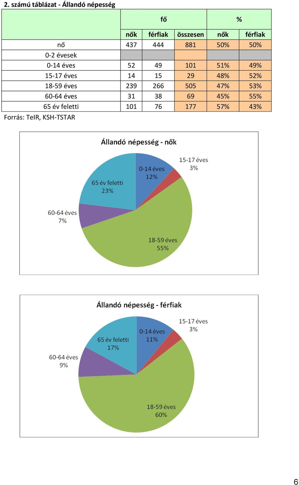 éves 52 49 101 51% 49% 15-17 éves 14 15 29 48% 52% 18-59 éves 239 266