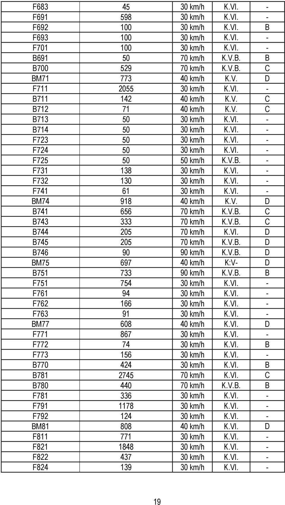 VI. - F741 61 30 km/h K.VI. - BM74 918 40 km/h K.V. D B741 656 70 km/h K.V.B. C B743 333 70 km/h K.V.B. C B744 205 70 km/h K.VI. D B745 205 70 km/h K.V.B. D B746 90 90 km/h K.V.B. D BM75 697 40 km/h K:V- D B751 733 90 km/h K.
