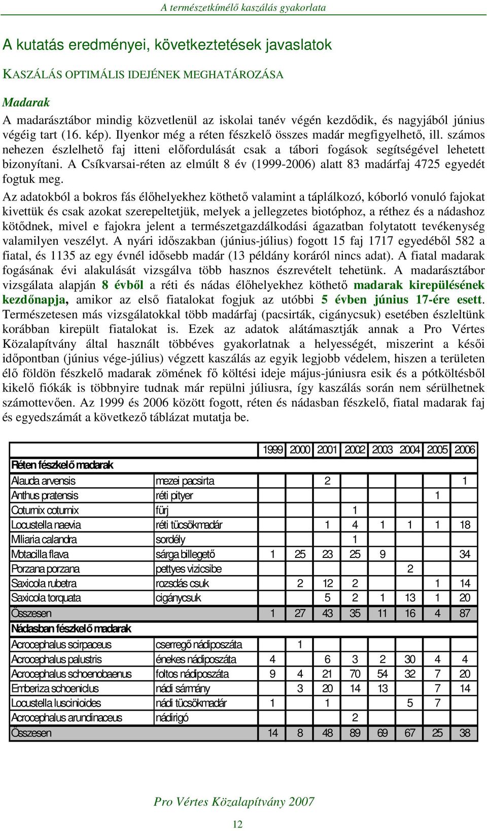 A Csíkvarsai-réten az elmúlt 8 év (1999-26) alatt 83 madárfaj 4725 egyedét fogtuk meg.